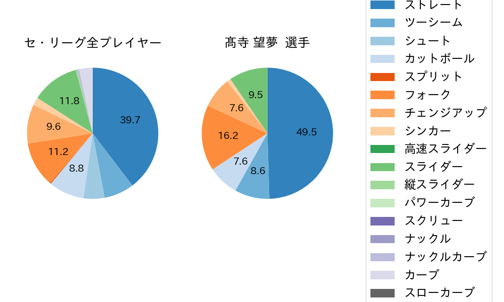 髙寺 望夢の球種割合(2025年ポストシーズン)