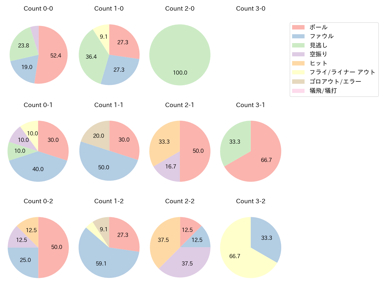髙寺 望夢の球数分布(2025年ポストシーズン)