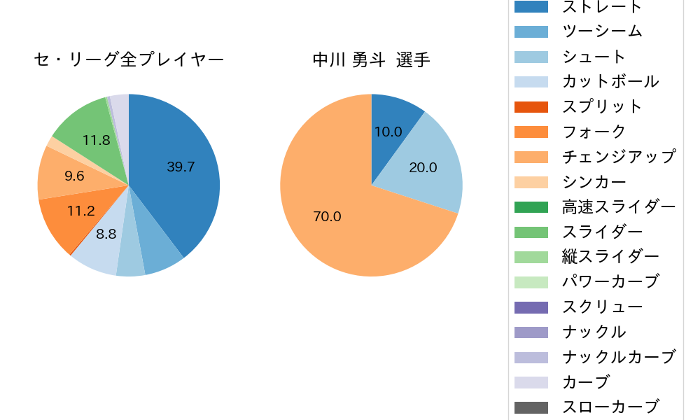 中川 勇斗の球種割合(2025年ポストシーズン)