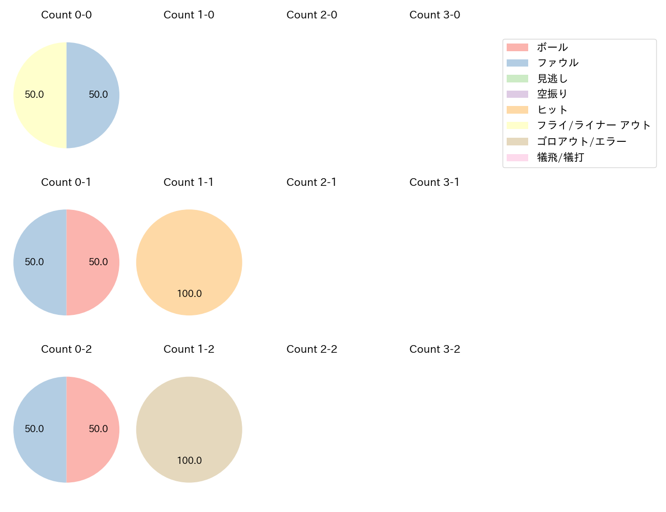 中川 勇斗の球数分布(2025年ポストシーズン)