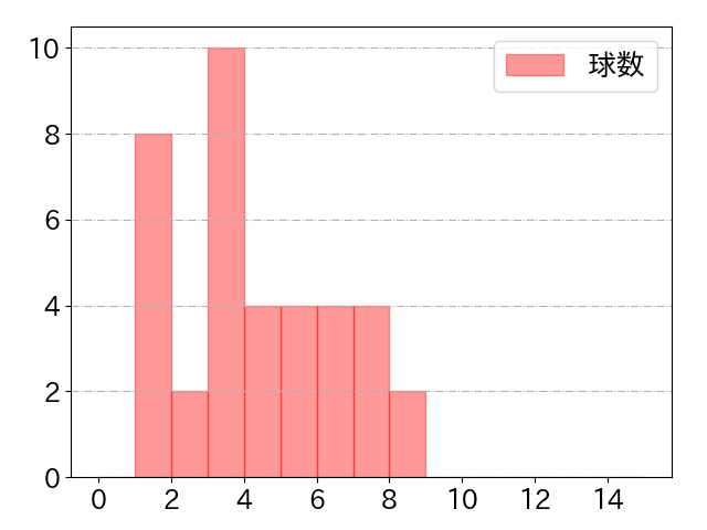 佐藤 輝明の球数分布(2025年ps月)