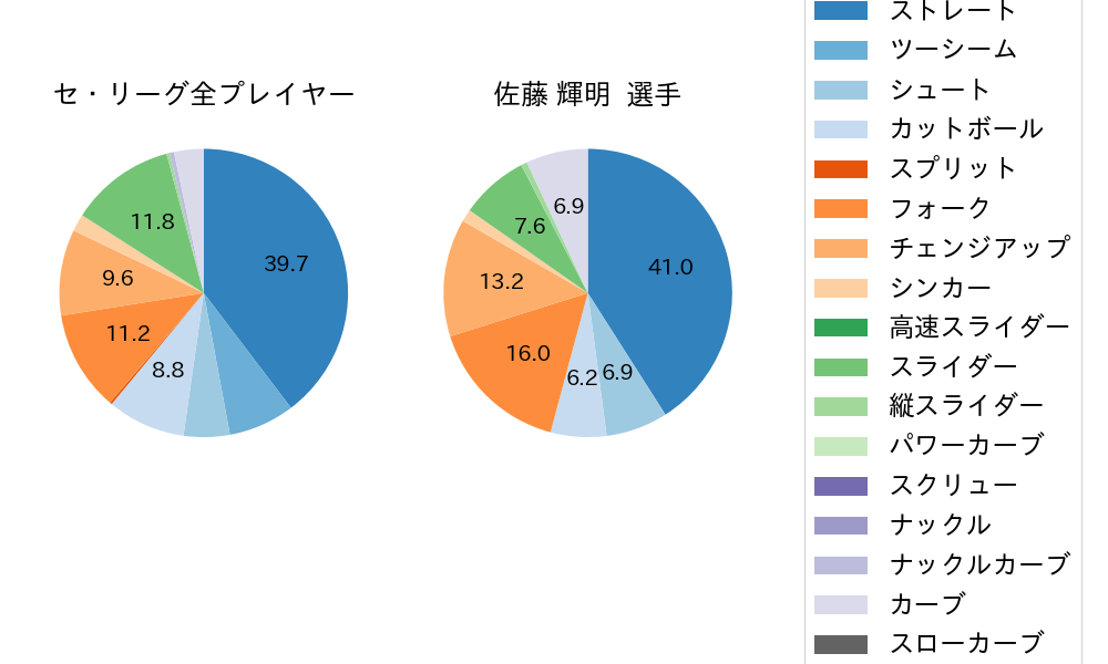 佐藤 輝明の球種割合(2025年ポストシーズン)