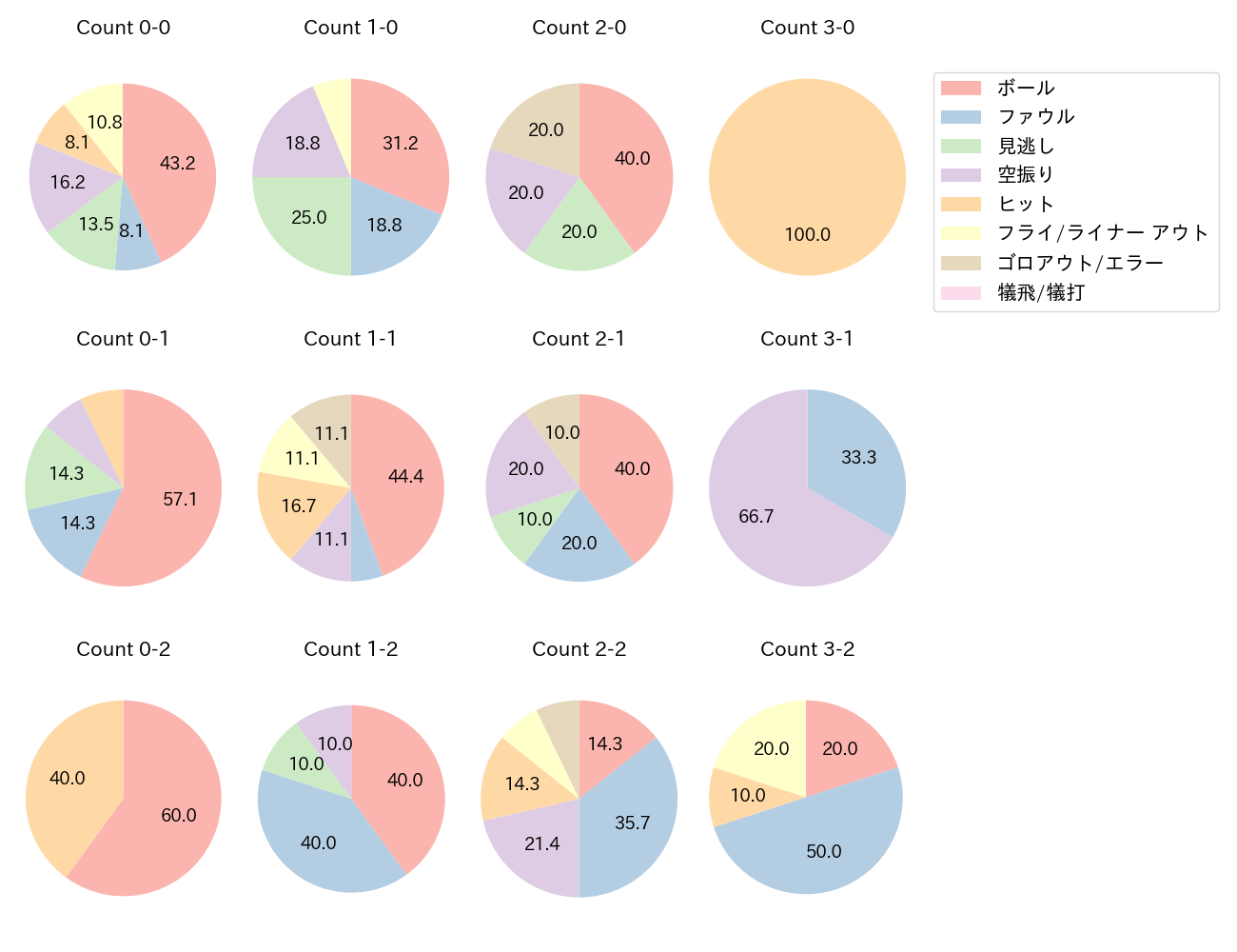 佐藤 輝明の球数分布(2025年ポストシーズン)