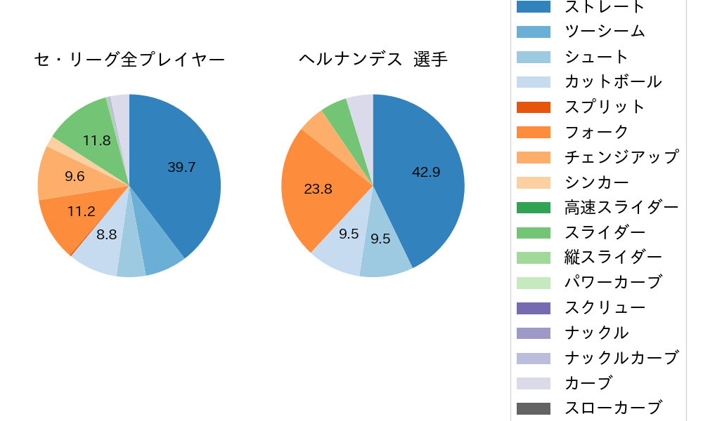 ヘルナンデスの球種割合(2025年ポストシーズン)