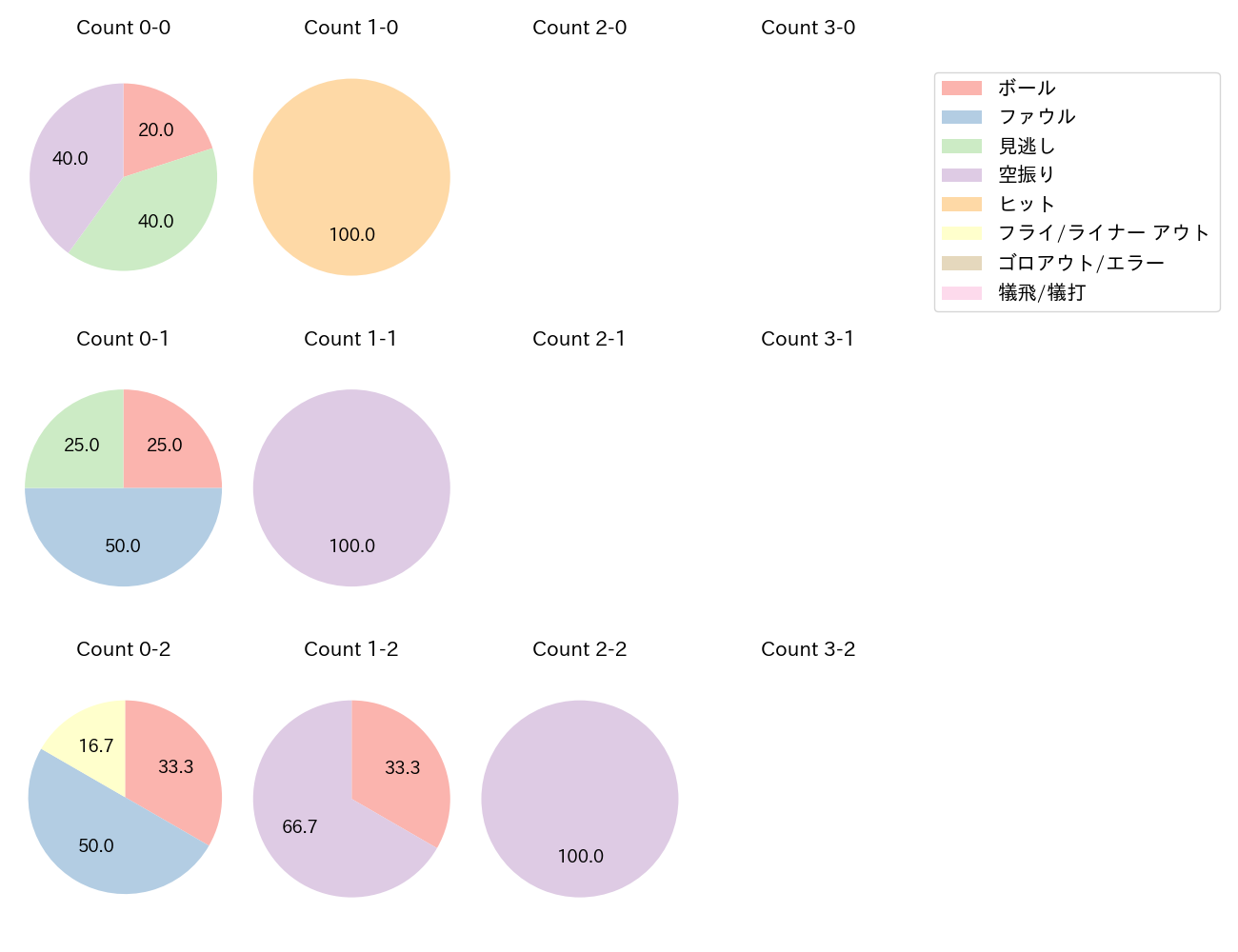 ヘルナンデスの球数分布(2025年ポストシーズン)