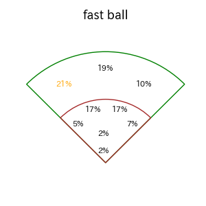 木浪 聖也のインプレー打撃方向(ストレート)(2025年レギュラーシーズン全試合)