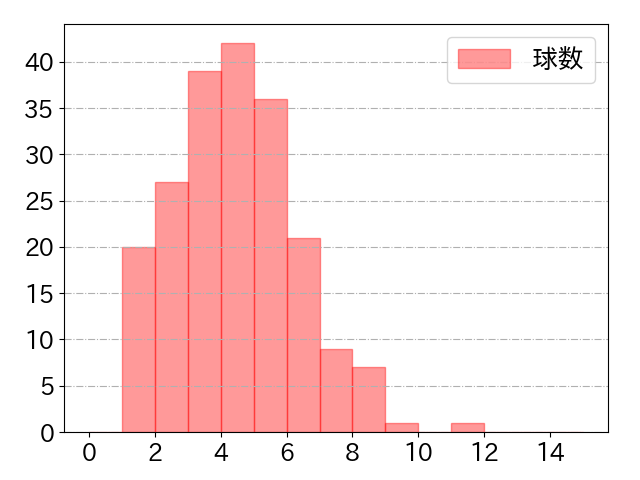 木浪 聖也の球数分布(2025年rs月)