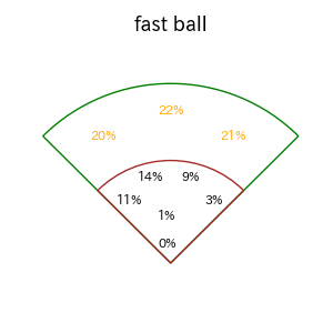 森下 翔太のインプレー打撃方向(ストレート)(2025年レギュラーシーズン全試合)