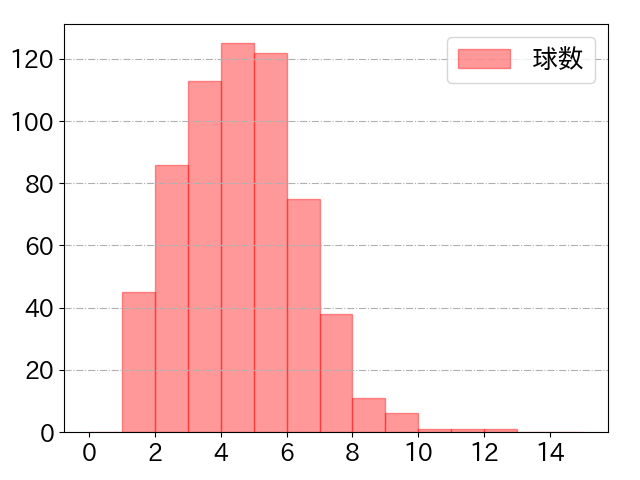 森下 翔太の球数分布(2025年rs月)