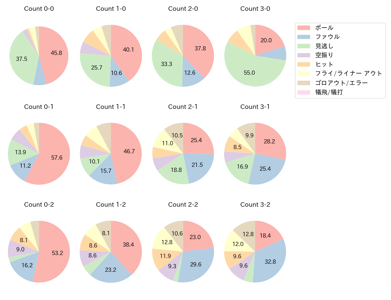 森下 翔太の球数分布(2025年レギュラーシーズン全試合)