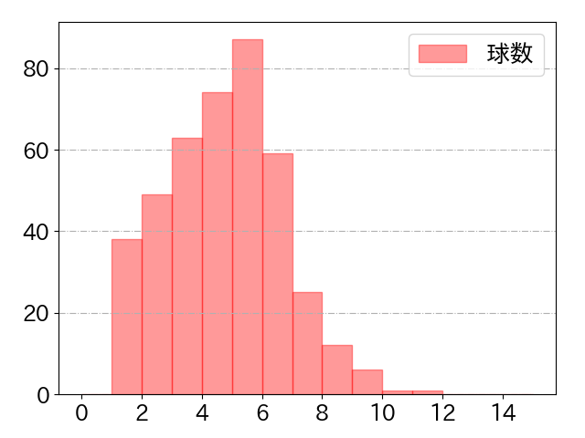 坂本 誠志郎の球数分布(2025年rs月)