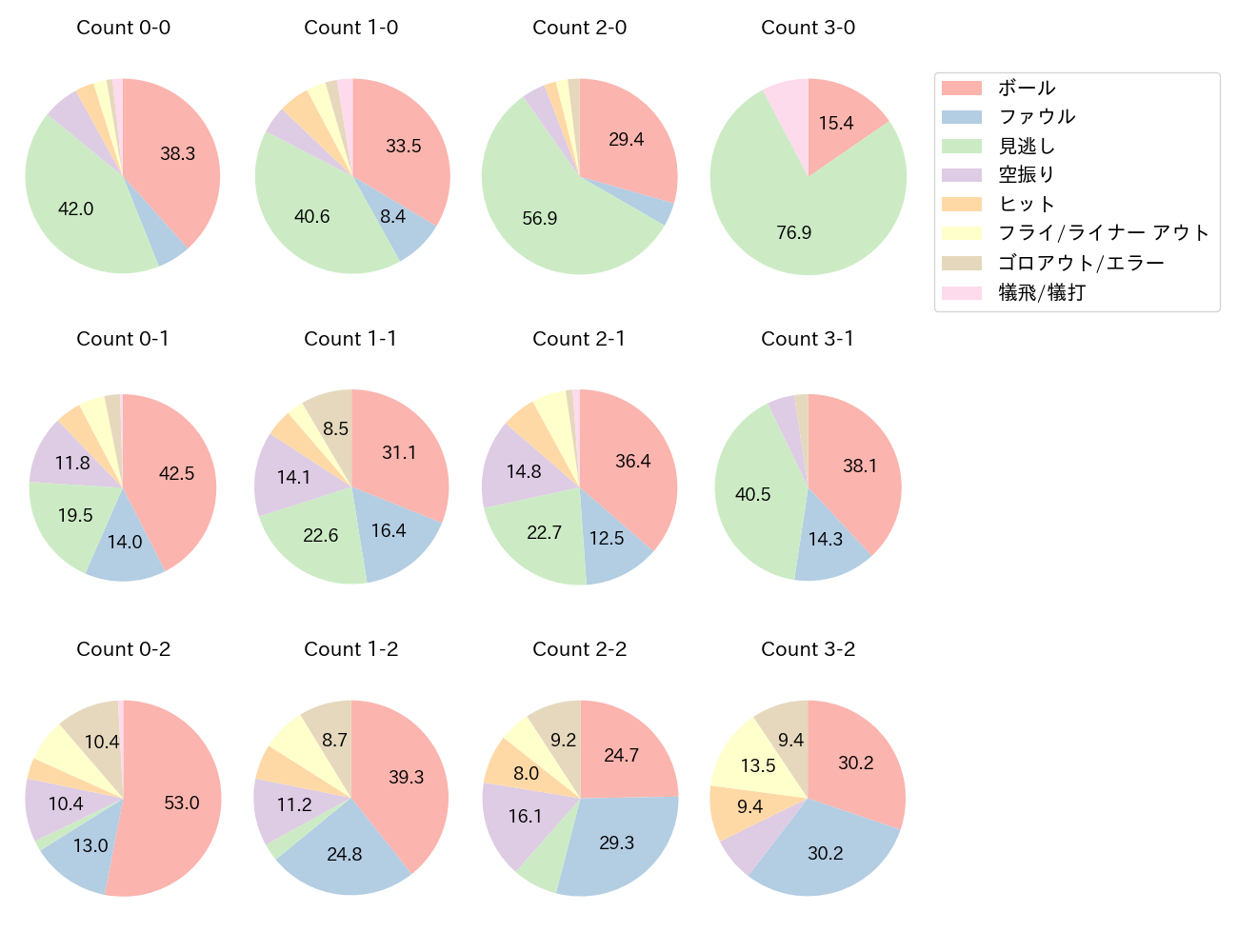 坂本 誠志郎の球数分布(2025年レギュラーシーズン全試合)