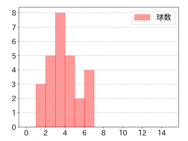 伊原 陵人の球数分布(2025年rs月)