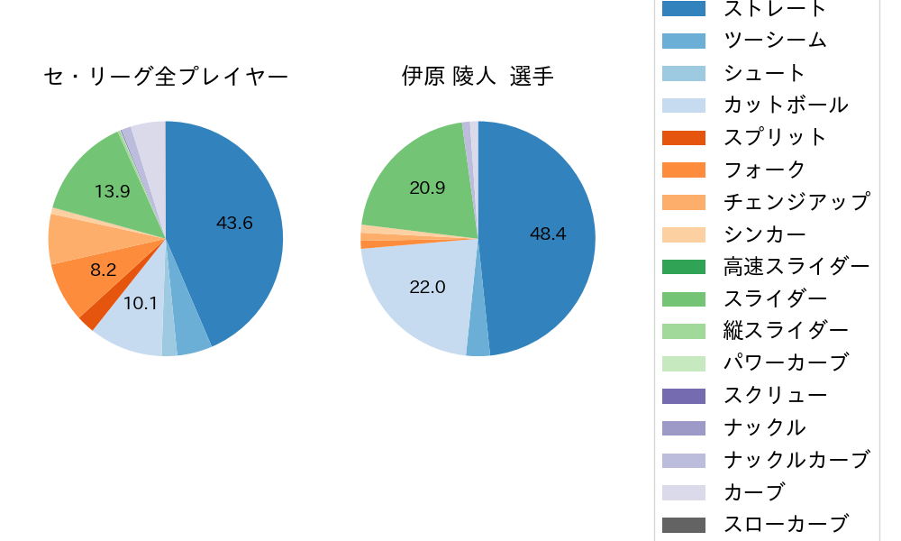伊原 陵人の球種割合(2025年レギュラーシーズン全試合)