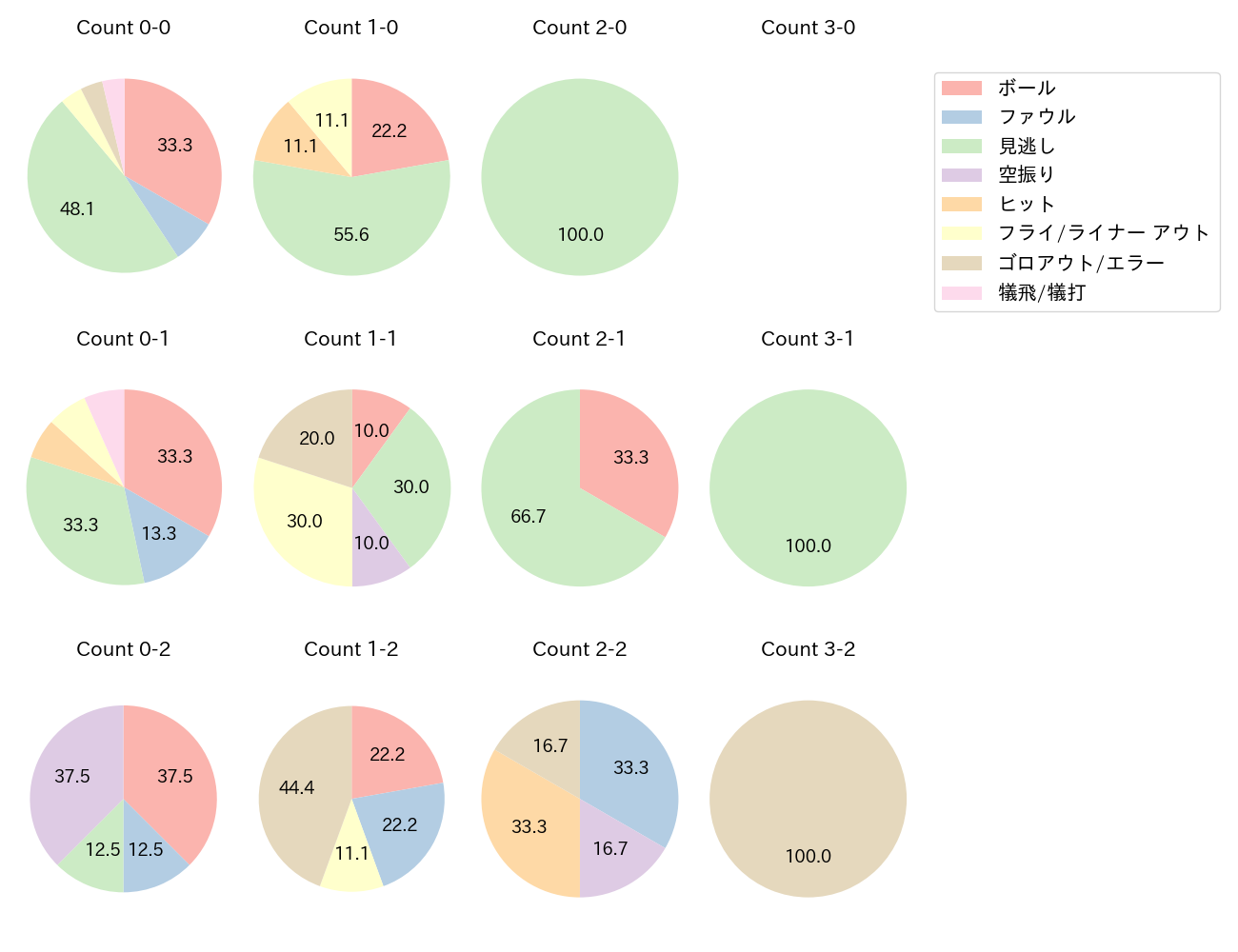 伊原 陵人の球数分布(2025年レギュラーシーズン全試合)