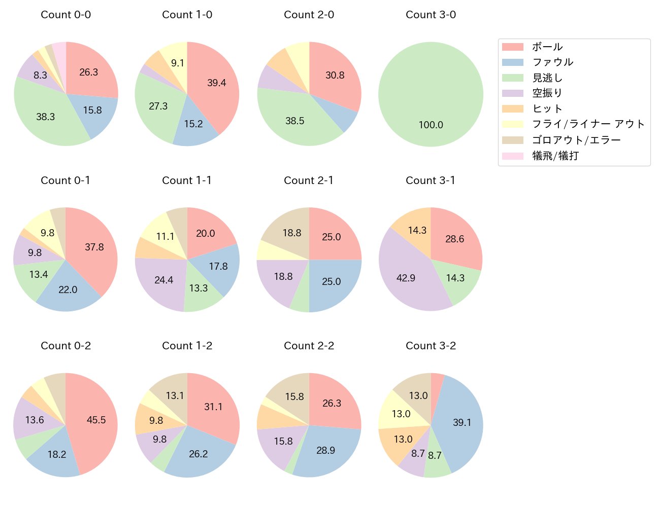 梅野 隆太郎の球数分布(2025年レギュラーシーズン全試合)