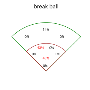 デュプランティエのインプレー打撃方向(ストレート)(2025年レギュラーシーズン全試合)