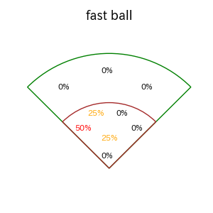 デュプランティエのインプレー打撃方向(ストレート)(2025年レギュラーシーズン全試合)