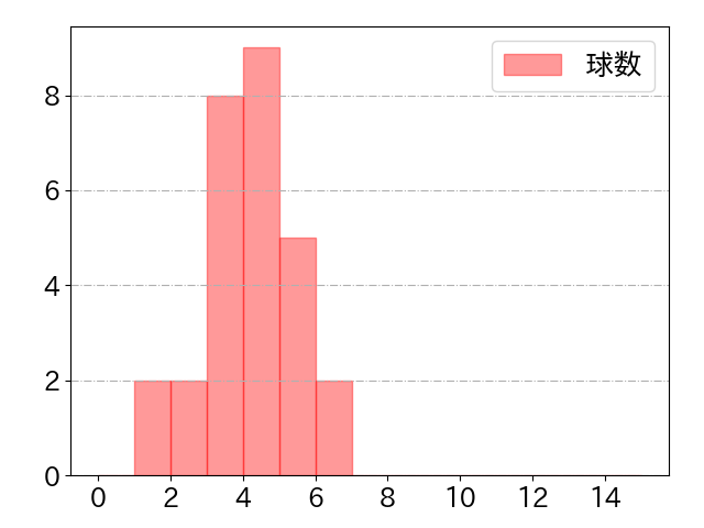 デュプランティエの球数分布(2025年rs月)