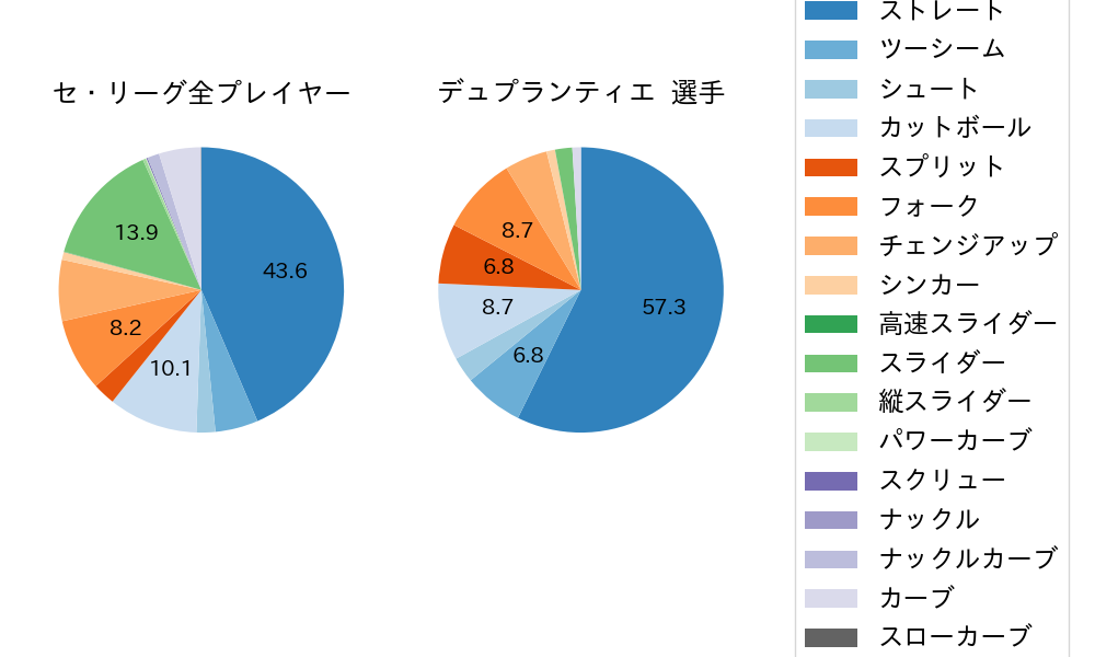 デュプランティエの球種割合(2025年レギュラーシーズン全試合)
