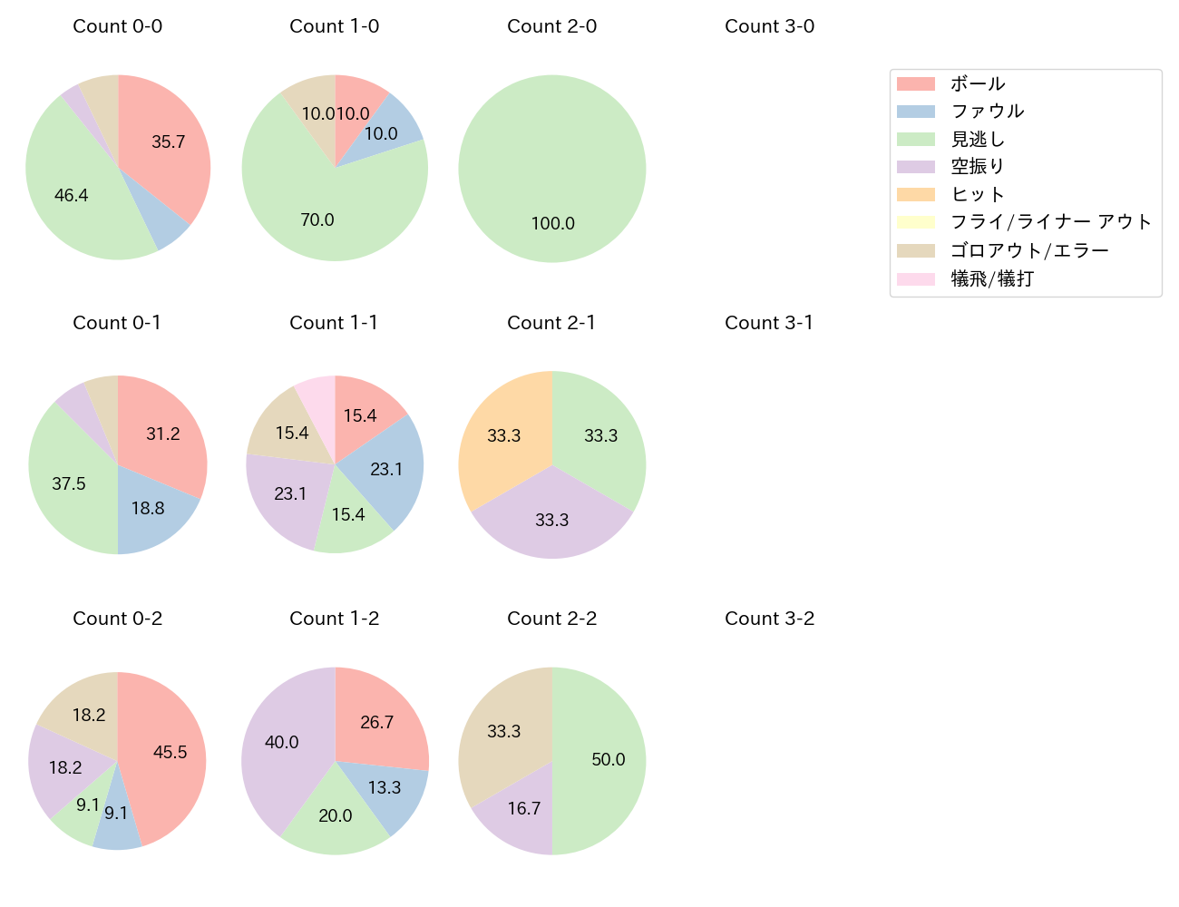 デュプランティエの球数分布(2025年レギュラーシーズン全試合)