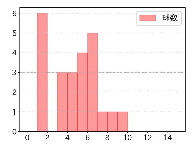 渡邉 諒の球数分布(2025年rs月)