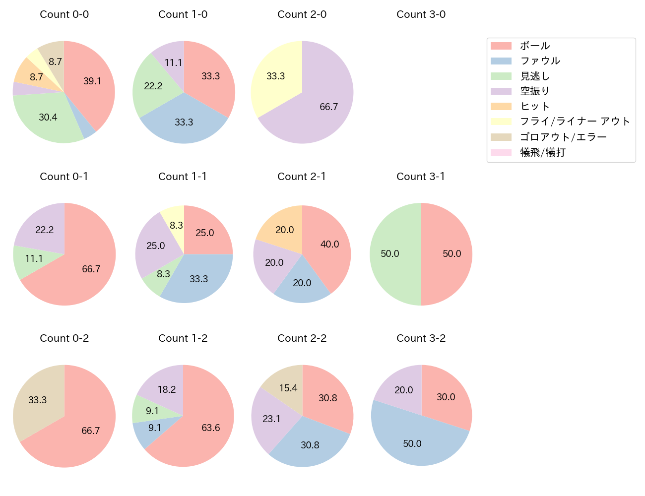 渡邉 諒の球数分布(2025年レギュラーシーズン全試合)