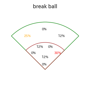 伊藤 将司のインプレー打撃方向(ストレート)(2025年レギュラーシーズン全試合)
