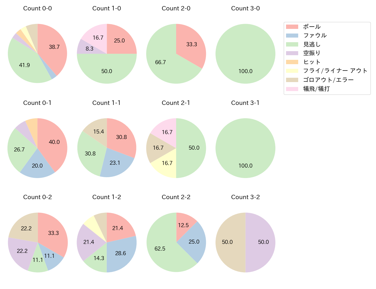 伊藤 将司の球数分布(2025年レギュラーシーズン全試合)