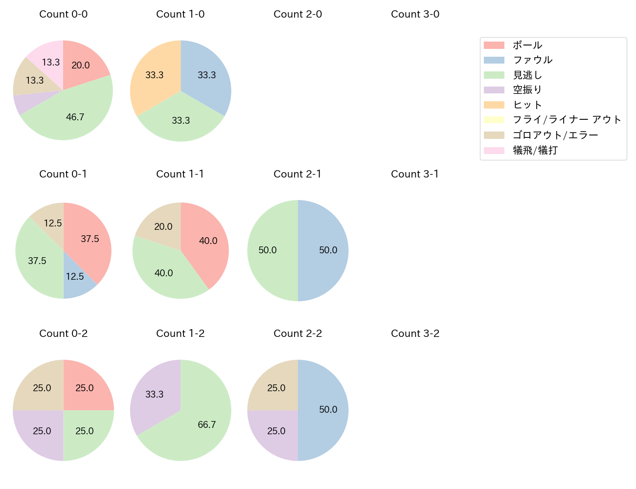 髙橋 遥人の球数分布(2025年レギュラーシーズン全試合)