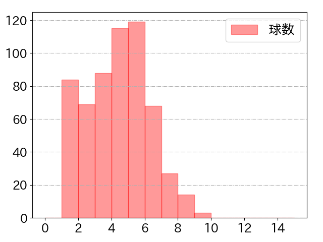 大山 悠輔の球数分布(2025年rs月)