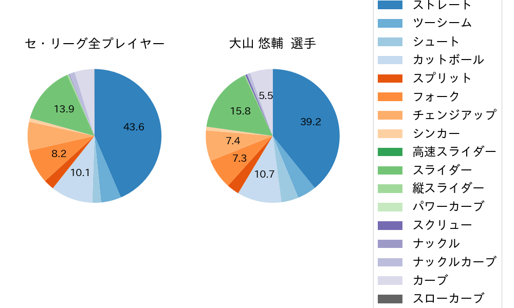 大山 悠輔の球種割合(2025年レギュラーシーズン全試合)