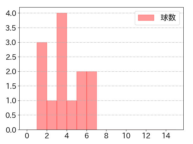 門別 啓人の球数分布(2025年rs月)