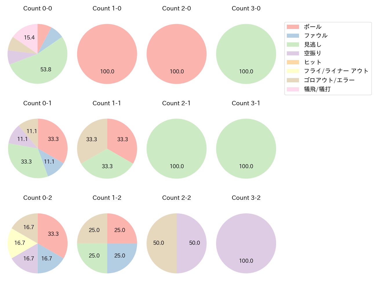 門別 啓人の球数分布(2025年レギュラーシーズン全試合)