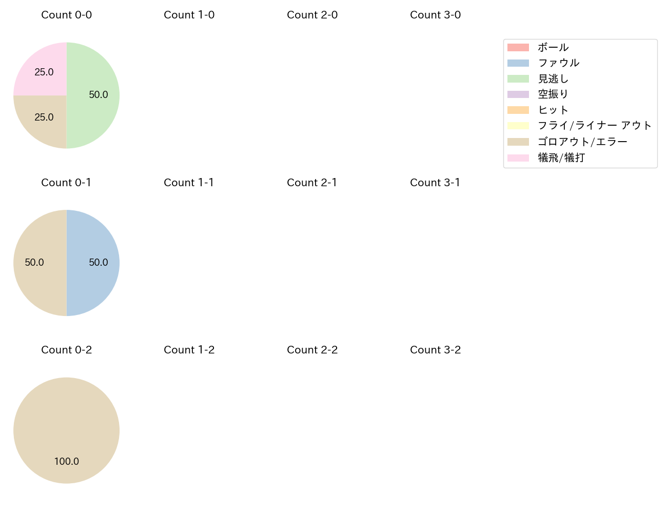 早川 太貴の球数分布(2025年レギュラーシーズン全試合)