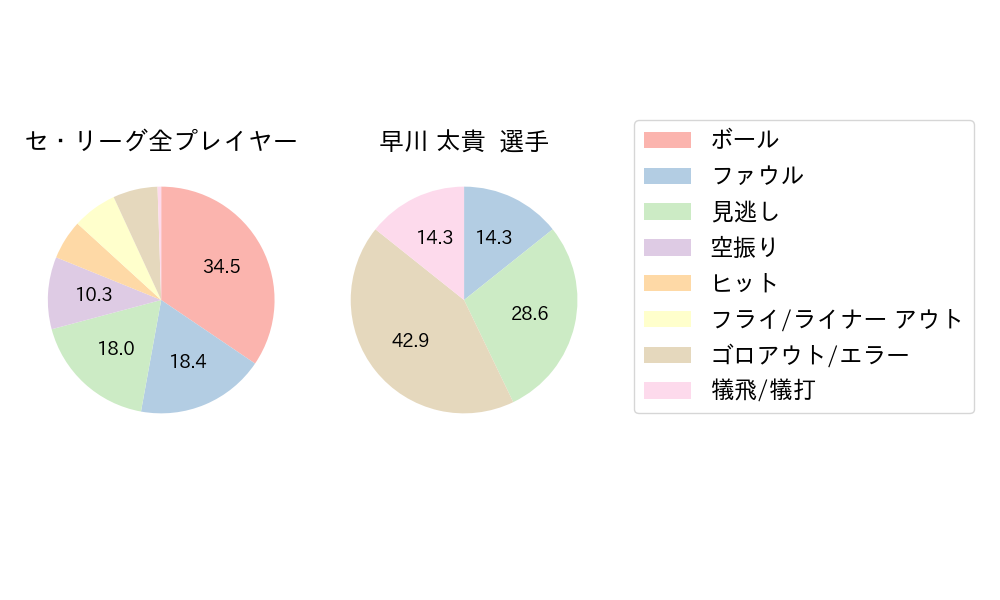 早川 太貴のNext Action(2025年レギュラーシーズン全試合)