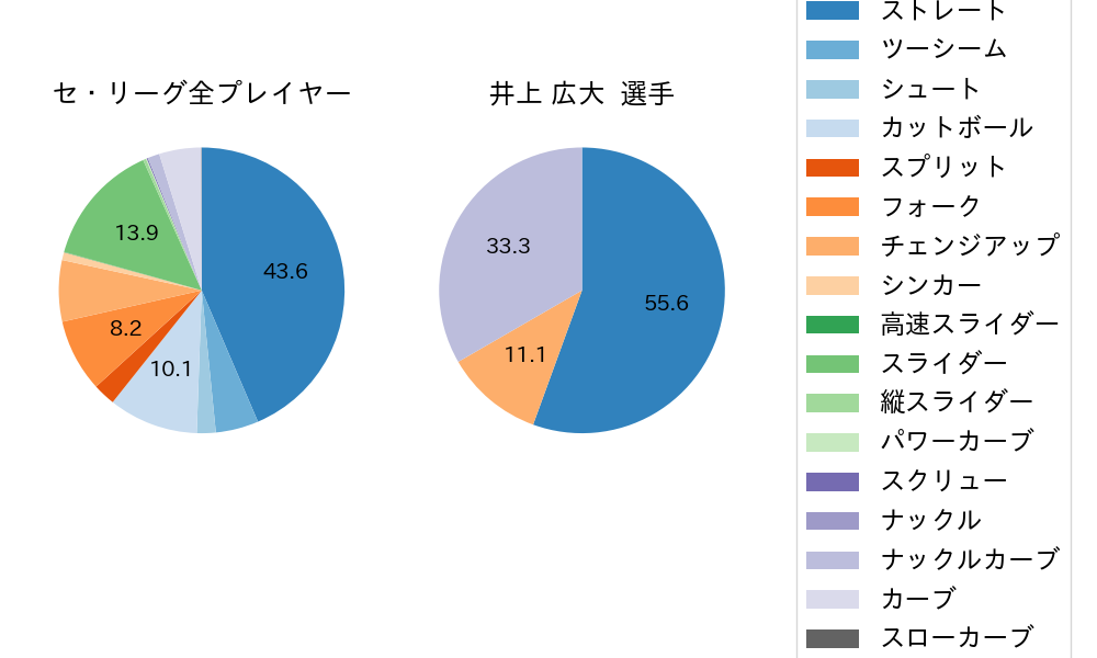 井上 広大の球種割合(2025年レギュラーシーズン全試合)