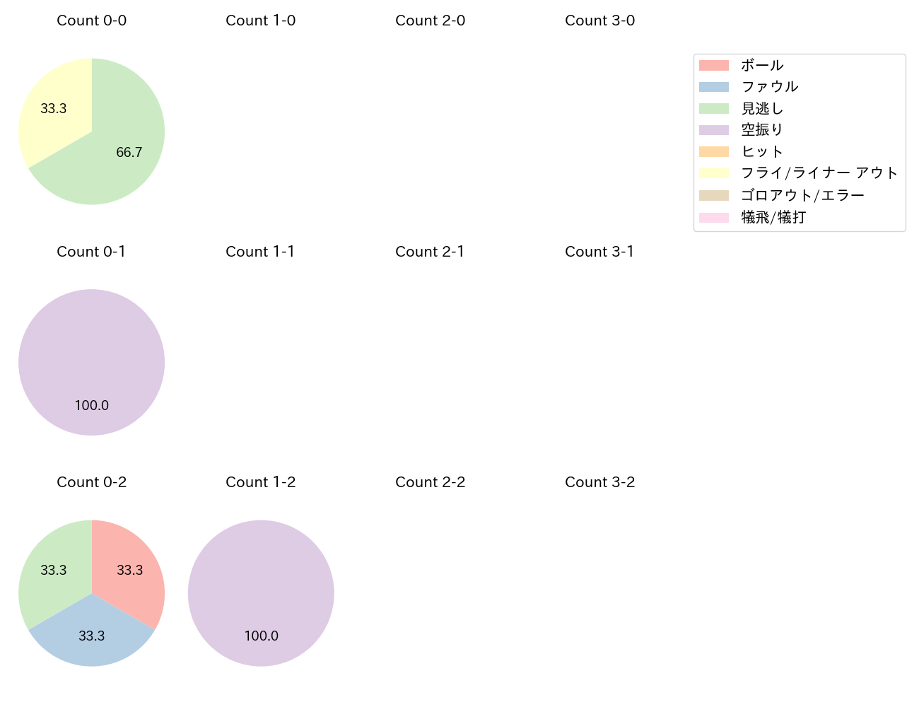 井上 広大の球数分布(2025年レギュラーシーズン全試合)
