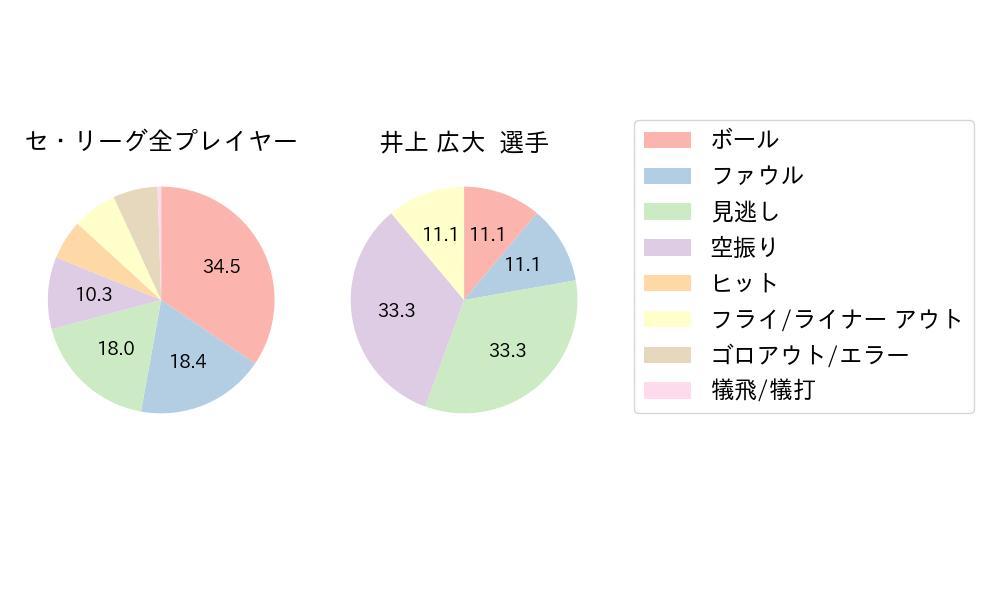 井上 広大のNext Action(2025年レギュラーシーズン全試合)