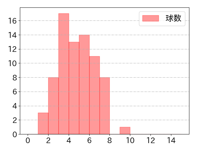 糸原 健斗の球数分布(2025年rs月)