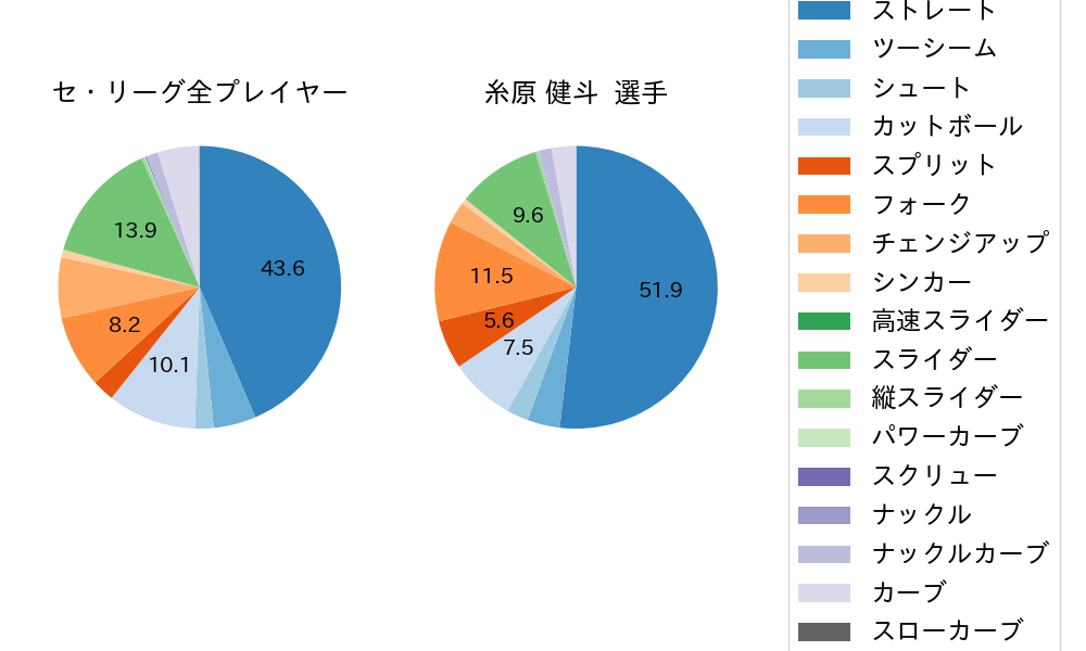 糸原 健斗の球種割合(2025年レギュラーシーズン全試合)