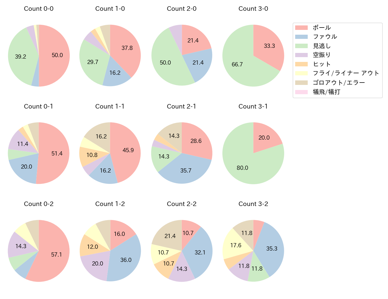 糸原 健斗の球数分布(2025年レギュラーシーズン全試合)