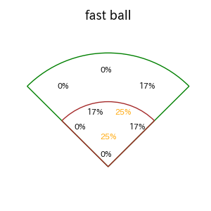才木 浩人のインプレー打撃方向(ストレート)(2025年レギュラーシーズン全試合)