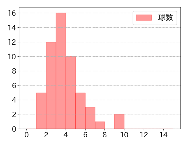 才木 浩人の球数分布(2025年rs月)