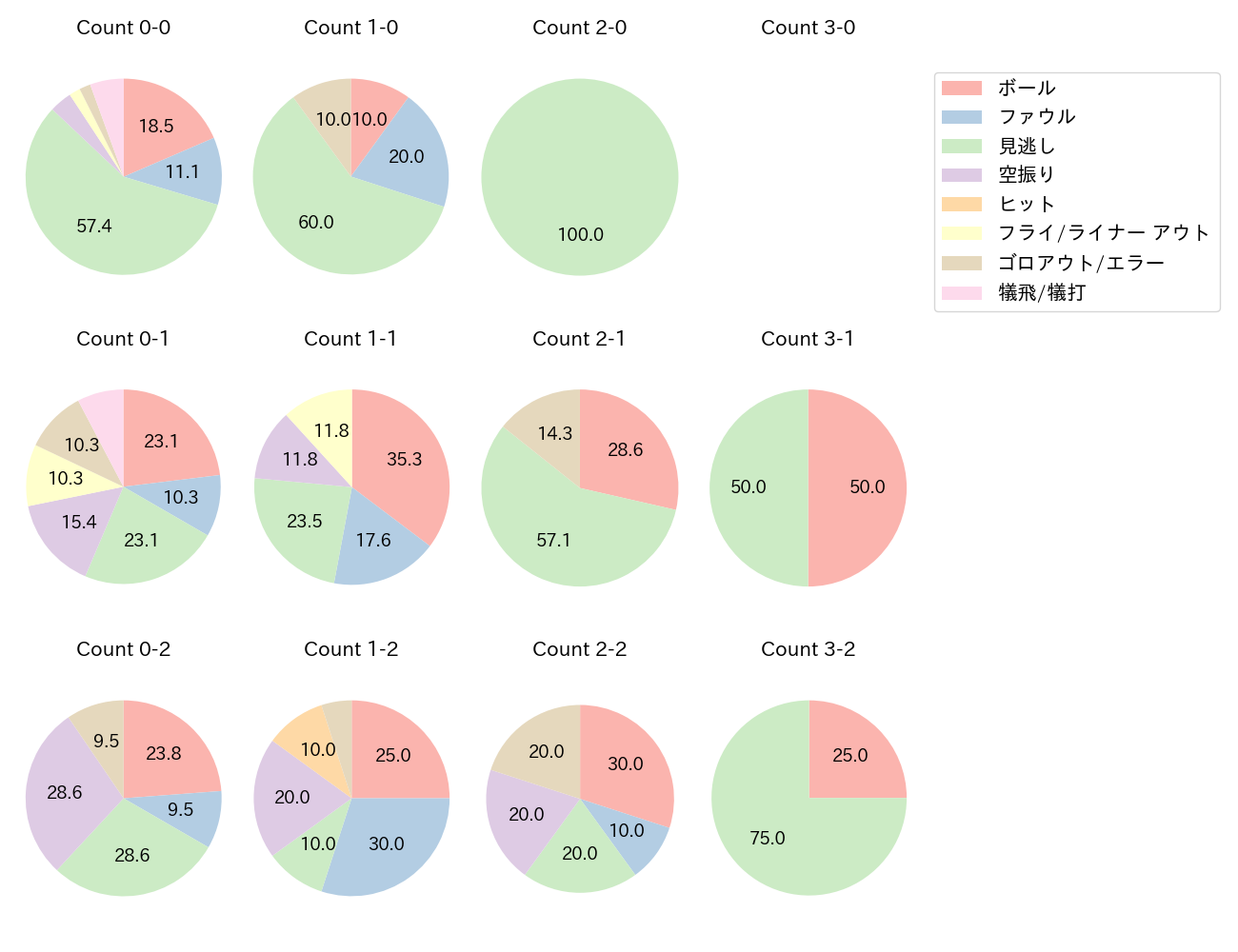 才木 浩人の球数分布(2025年レギュラーシーズン全試合)