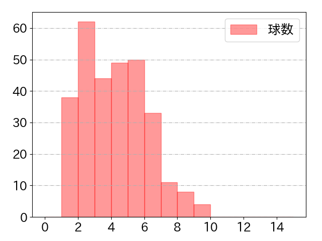小幡 竜平の球数分布(2025年rs月)