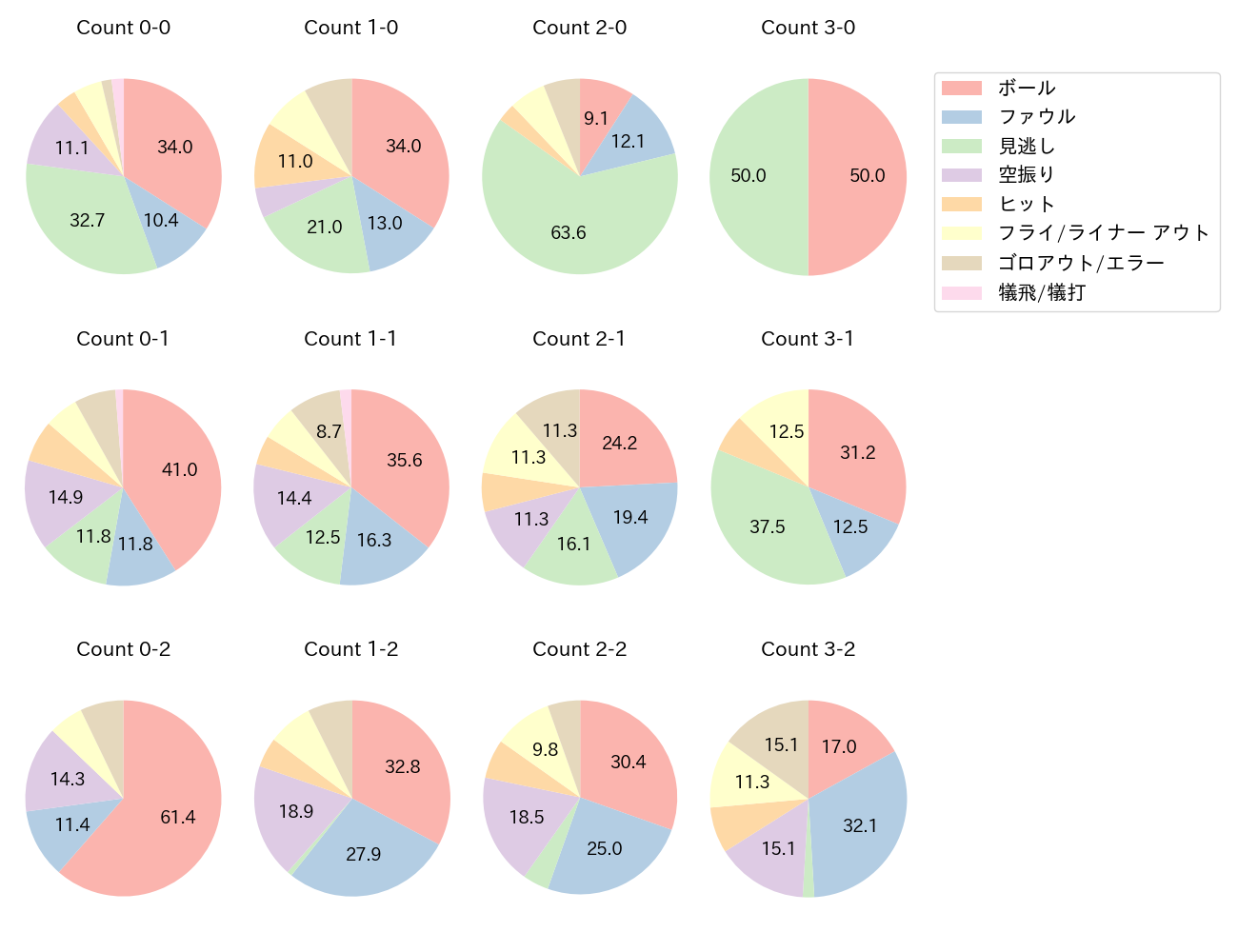 小幡 竜平の球数分布(2025年レギュラーシーズン全試合)