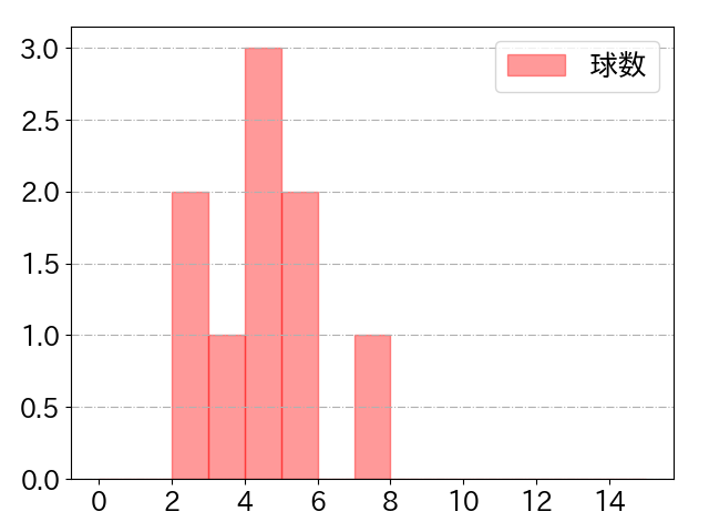 榮枝 裕貴の球数分布(2025年rs月)