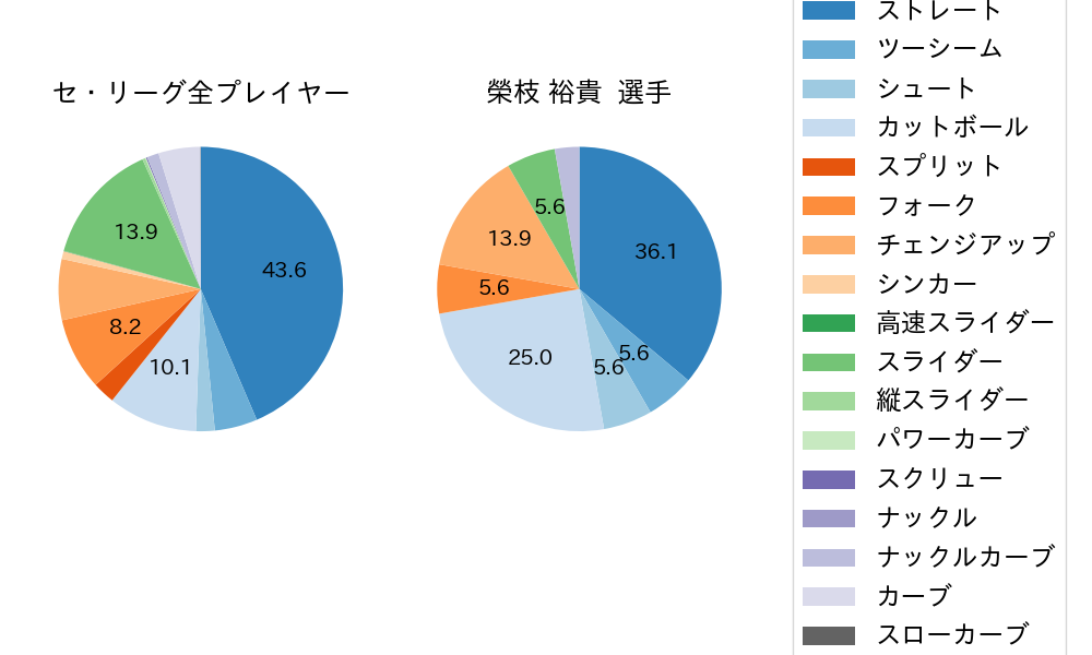 榮枝 裕貴の球種割合(2025年レギュラーシーズン全試合)