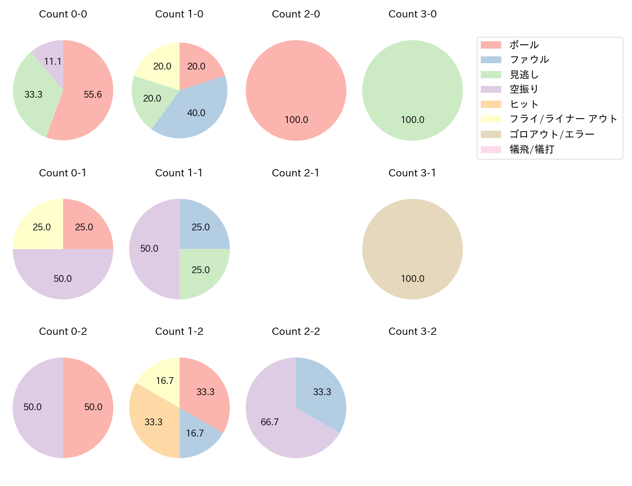 榮枝 裕貴の球数分布(2025年レギュラーシーズン全試合)